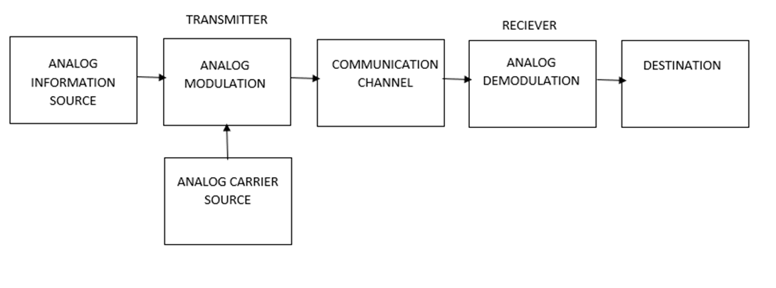 Communication Electronics